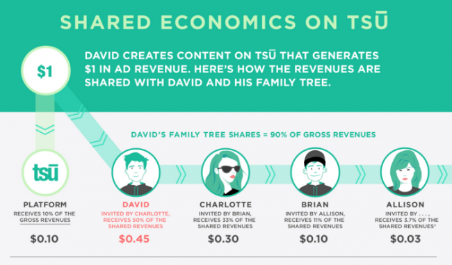 Use this Chart to understand how earnings are distribute to your family tree at the tsu social network!