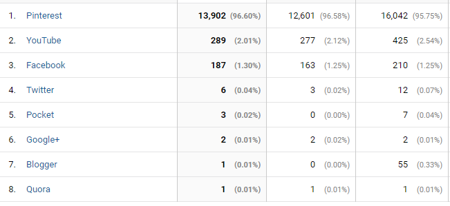 full time job from home September social traffic