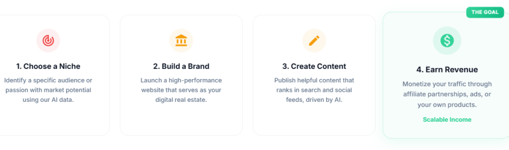 How Wealthy Affiliate Works